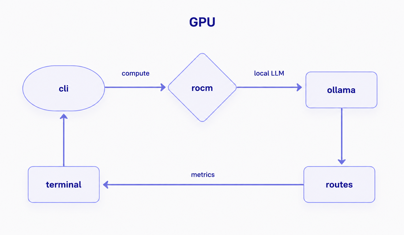 GPU Pipeline
